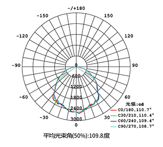 Light Distribution Diagram of high bay explosion proof led light Light Distribution Diagram of high bay explosion proof led light
